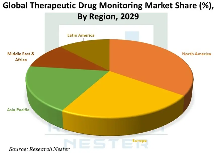 Therapeutic-Drug-Monitoring-Market Share